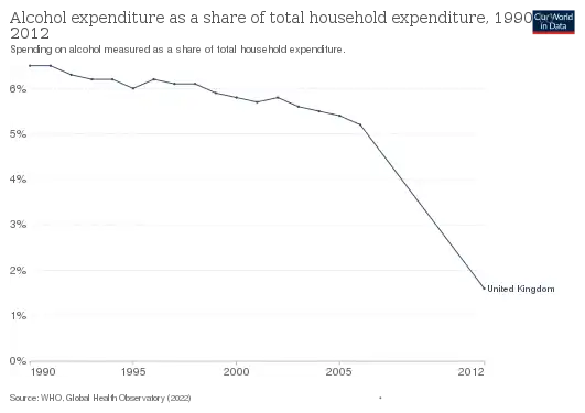 Alcohol expenditure as a share of total household income