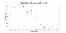 The population of Alexander, Iowa from US census data