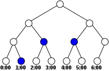 Top-nodes for a reservation from 1:00 to 5:59