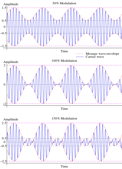 Graphs illustrating how signal intelligibility increases with modulation index, but only up to 100% using standard AM.