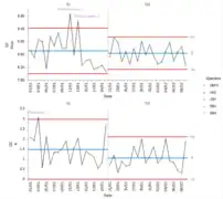 SPC control charts