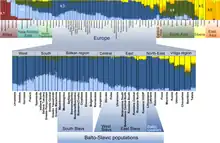 Admixture analysis on the resolution level of 6 assumed ancestral populations per Kushniarevich et al. (2015)