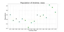 The population of Andrew, Iowa from US census data