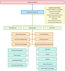 Structure of Ankeny's local/city government