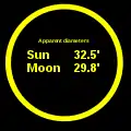 Simulated view of relative diameters of Sun and Moon, as viewed near sunset at the central eclipse path over Borneo.