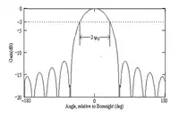 Antenna log plot