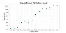 The population of Aplington, Iowa from US census data