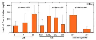 Arsenic leached concentrations significantly higher with low ionic strength and chloride salts.  No significant difference based on pH.