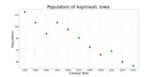 The population of Aspinwall, Iowa from US census data