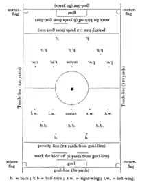 Image 4When first introduced in 1891, the penalty was awarded for offences within 12 yards of the goal-line. (from Laws of the Game (association football))