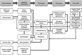 Life-cycle process flow diagram for HSA/Urea-based biocomposites