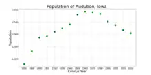 The population of Audubon, Iowa from US census data