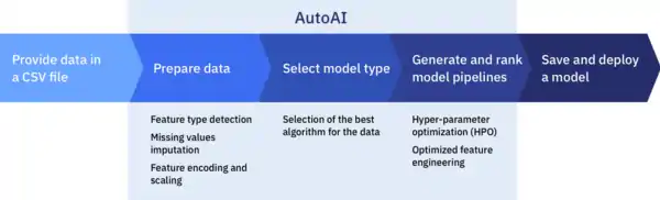 AutoIA process flow