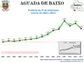 Population from 1864 to 2011