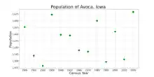 The population of Avoca, Iowa from US census data