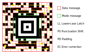 Message data is placed in a spiral pattern around the core. The mode message begins "01011100", indicating 01₂+1 = 2 layers, and 011100₂+1 = 29 data codewords (of 6 bits each).