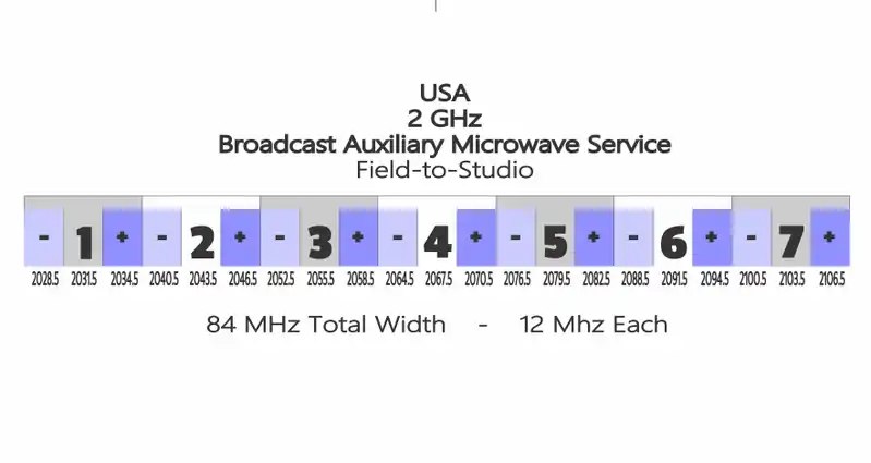 2GHz FCC Band Plan with 6MHz Subdivisions