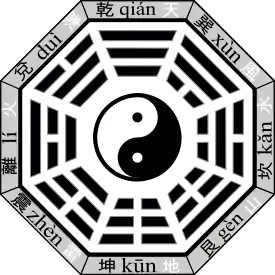 The trigrams of the Taoist bagua are often arranged octagonally