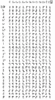 An image of a table presenting the glyphs created by Bakri Sapalo. The columns classify the vowels for each glyph, and alternate shapes in case of gemminated or word-ending consonants. Each row represents a different consonant.