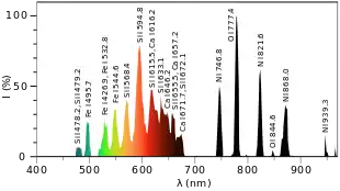 Emission spectrum of ball lightning