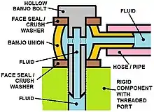 A general schematic, not to scale, showing the fluid path in an assembled banjo fitting.