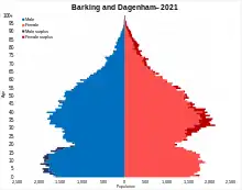 Barking and Dagenham