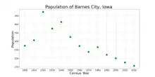 The population of Barnes City, Iowa from US census data