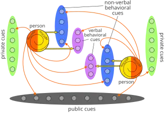 Diagram of Barnlund's model of interpersonal communication