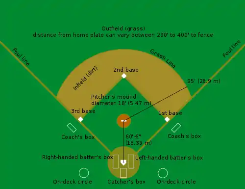 Image 29Diagram of a baseball diamond (from Baseball rules)