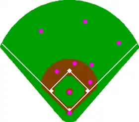 Left-handed pull-hitter shift, aka "overshift"