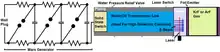 The NIKE laser system starts with a Marx Generator that forms a large voltage pulse. This is applied to a solid state (or magnetic) switch that transfers that energy into a water-filled transmission line. This transmission line is a big metal pipe filled with water or oil that contains the current. The pipe includes pressure release valves in case there is a short/vaporization event inside the line. This current is passed to a plasma-based laser switch. A laser beam passes across the plasma switch, which induces streams of electrons to strike an emitter plate that pumps the energy into the KRF or ARF gas.