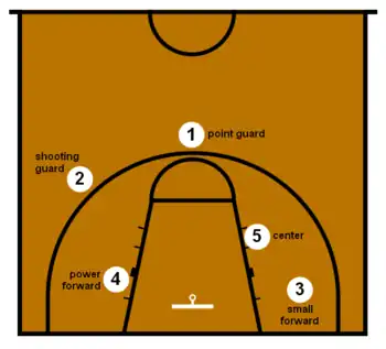 Basketball positions