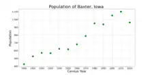 The population of Baxter, Iowa from US census data