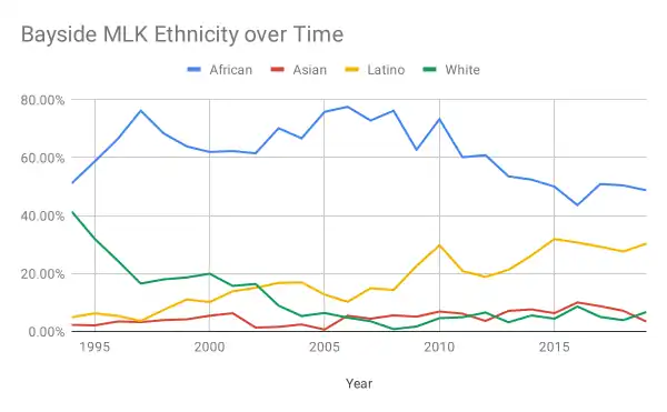 Chart of Ethnicity over Time