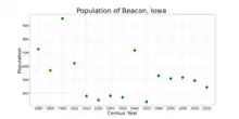 The population of Beacon, Iowa from US census data