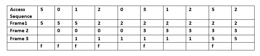 Chart of Belady's algorithm