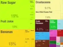 Image 17A proportional representation of Belizean exports in 2015 (from Economy of Belize)