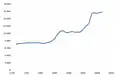 Historical population (1714-2017)