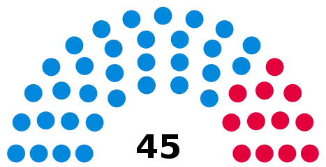 Councillors after 2022 election