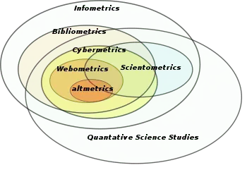 Visualisation of various methodological approaches to gaining insights from meta data areas. Including: infometrics, bibliometrics, cybermetrics, scientometrics, webometrics, altmetrics, and placed within Quantative Science Studies