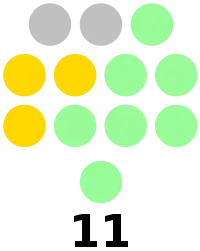 Biliran Provincial Board composition