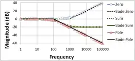 Figure 4: Bode magnitude plot for pole-zero combination; the location of the zero is ten times higher than in Figures 2 and 3; curves labeled "Bode" are the straight-line Bode plots