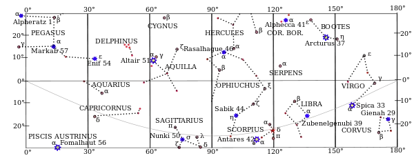 Equatorial stars with SHA from 0 to 180