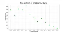 The population of Bradgate, Iowa from US census data