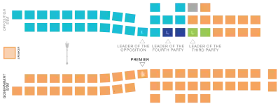 Legislative assembly of British Columbia. The Conservatives, Greens, NDP, and BC United are represented by blue, green, orange, and teal respectively.