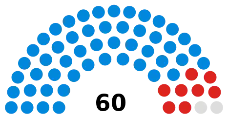 Council composition before the 2022 election