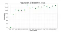 The population of Brooklyn, Iowa from US census data