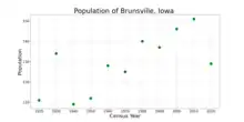 The population of Brunsville, Iowa from US census data