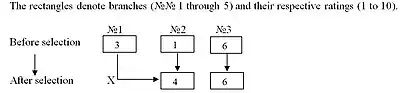 A diagram with three boxes showing the branches before, labelled as for the previous schemes, and two showing the branches after. One box "after" is thus eliminated. The total of the ratings in the boxes above equals the total for those in the branches below.