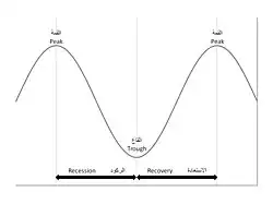 Parts of a business cycle